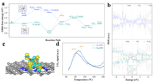 ACS Catalysis：同核雙原子Fe-Fe催化劑催化CO2還原