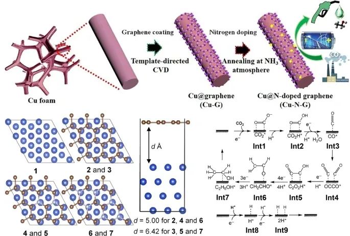 ?Nano Research：Cu-N-G電催化CO2還原并提高對乙醇的選擇性