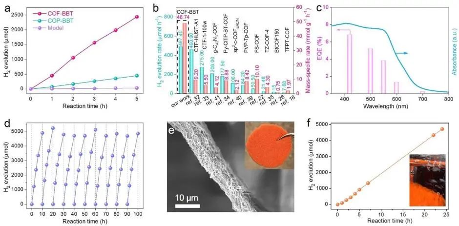 ?蘇大/浙大Natl. Sci. Rev.：苯并雙噻唑基COF助力光催化制氫