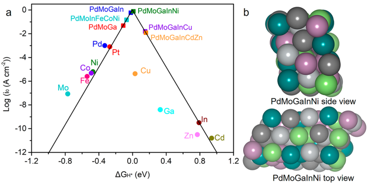 ACS Catalysis：五元高熵合金納米片，比鉑還強的析氫性能！