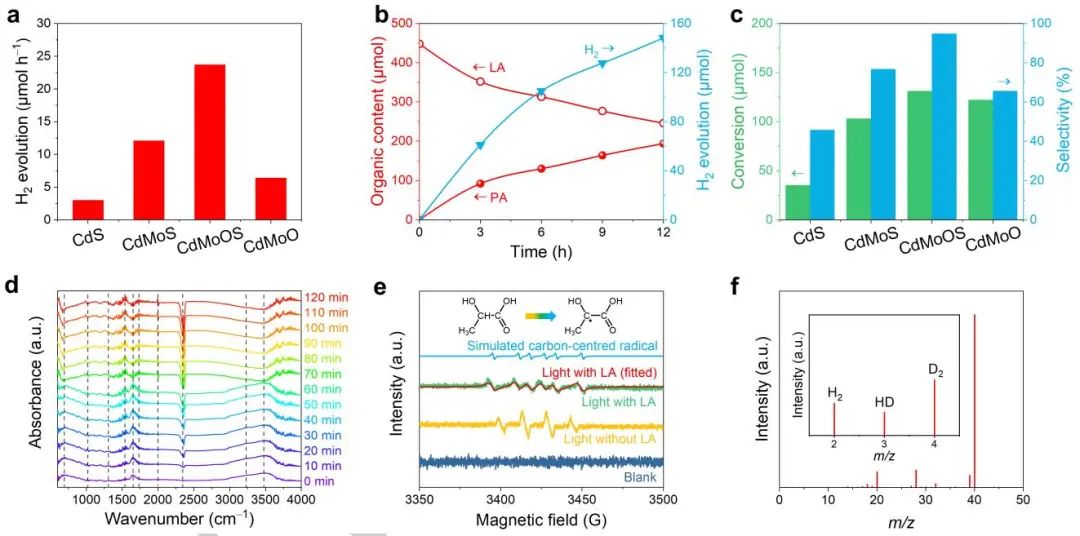 Angew：CdS/MoO2/MoS2催化劑光催化制氫和丙酮酸合成