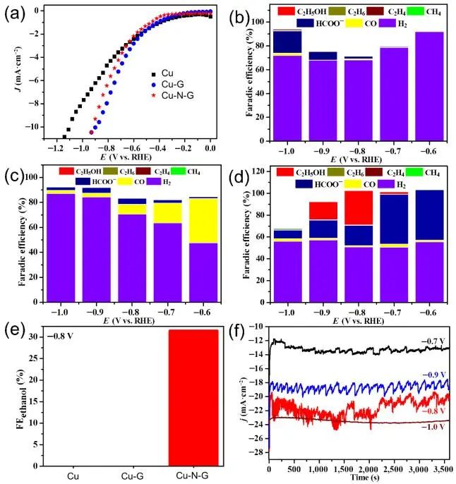 ?Nano Research：Cu-N-G電催化CO2還原并提高對乙醇的選擇性