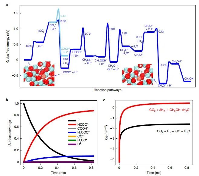 Nature Catalysis：?jiǎn)卧覥u/ZrO2催化劑中Cu1-O3位點(diǎn)實(shí)現(xiàn)高選擇性CO2加氫