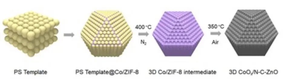 Adv. Mater.：CoOx/N-C-ZnO實(shí)現(xiàn)高效的CO2光還原