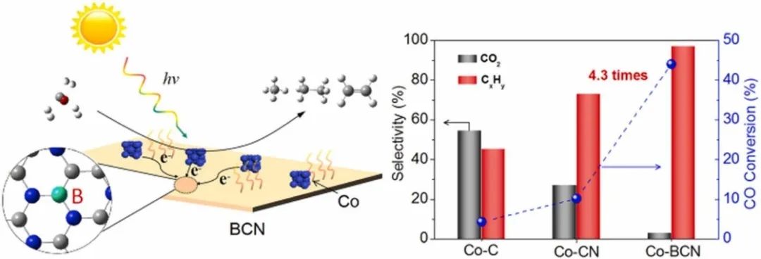 Nano Energy：Co-BCN催化劑助力增強光熱CO加氫！