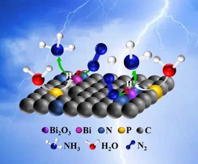 ?馬天翼/孫穎Nano Research：Bi/NPC電催化劑助力NRR制氨