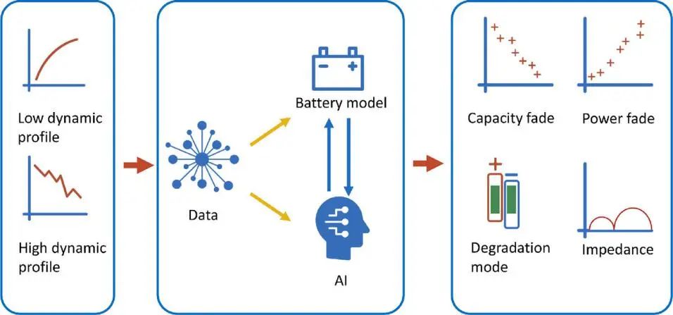 ?亞琛工業(yè)大學(xué)EnSM: AI+現(xiàn)場(chǎng)數(shù)據(jù)實(shí)現(xiàn)鋰離子電池在線衰減診斷