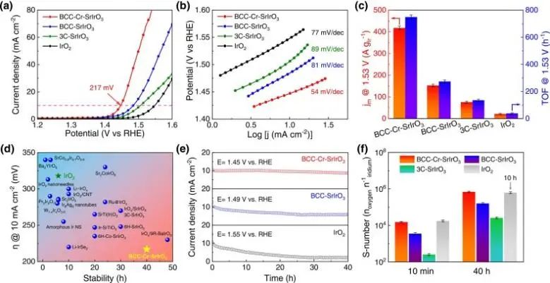 中科大Nano Energy：邊緣共享金屬氧八面體的快速變化促進酸性水氧化