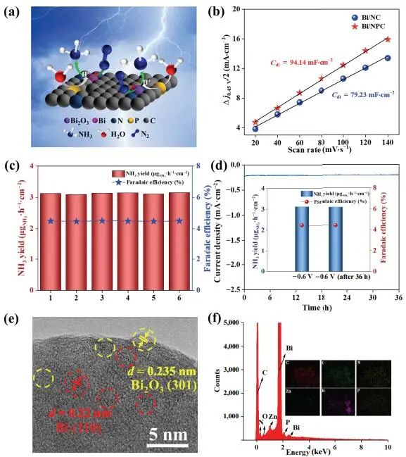 ?馬天翼/孫穎Nano Research：Bi/NPC電催化劑助力NRR制氨