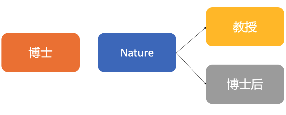 一篇 Nature 論文和 100 萬美元，你選哪個？