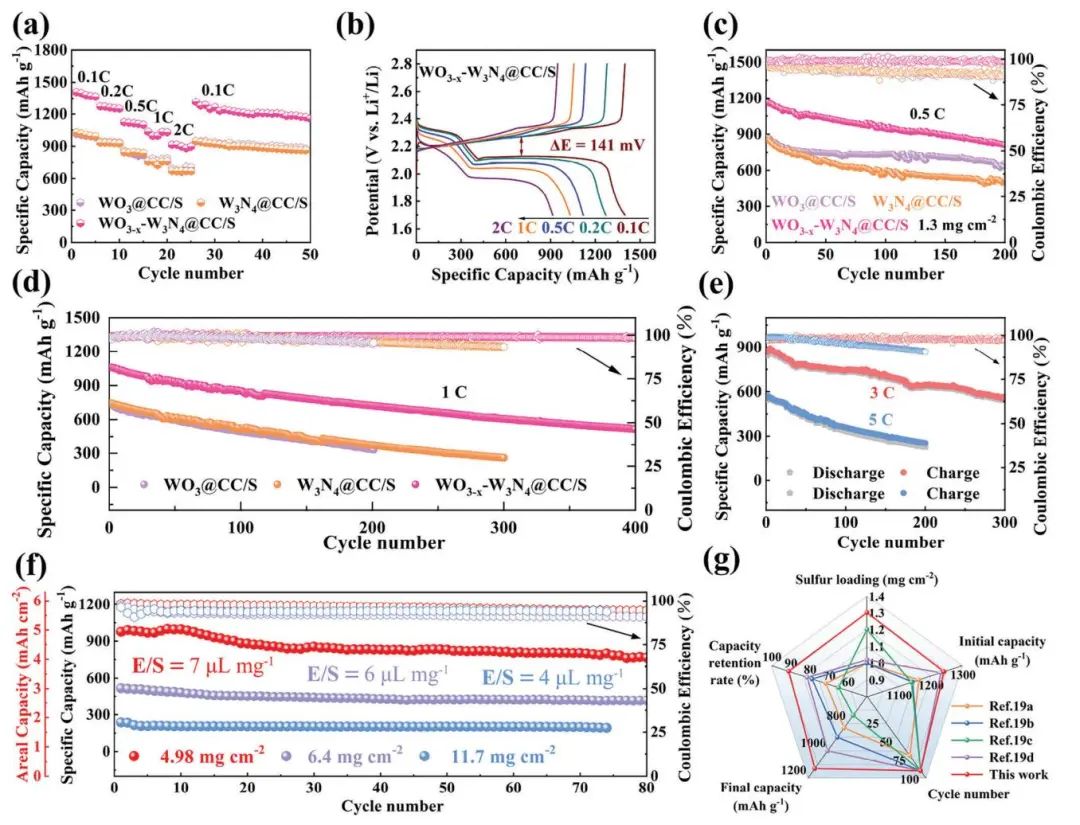 湘潭大學(xué)AFM：富含氧空位的異質(zhì)結(jié)促進雙向硫催化轉(zhuǎn)化