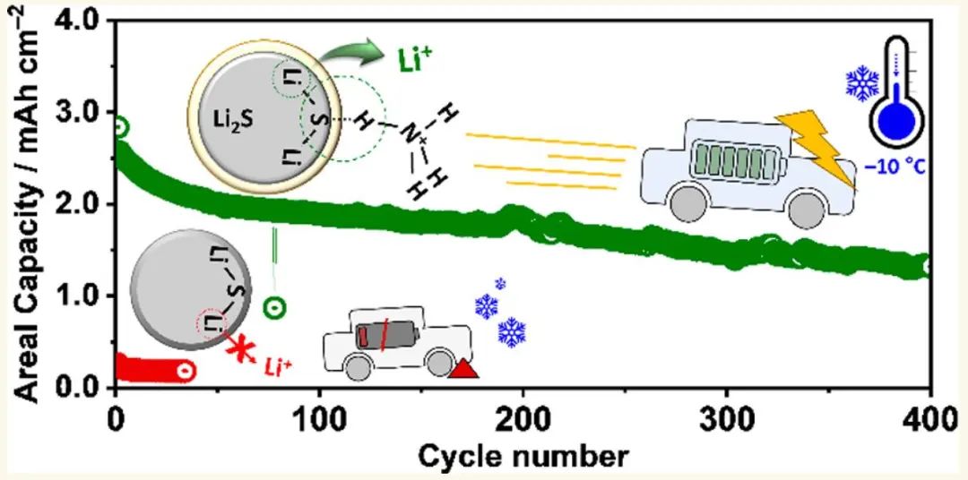 ?ACS Nano：實(shí)現(xiàn)鋰硫電池?10°C穩(wěn)定運(yùn)行