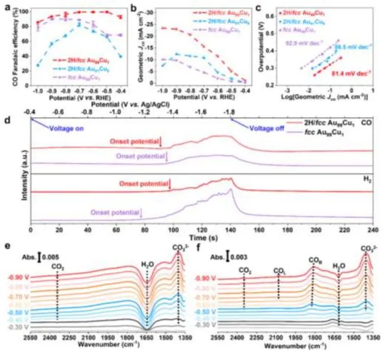 張華教授AM：工業(yè)電流密度下2H/fcc Au99Cu1高效電化學(xué)CO2還原