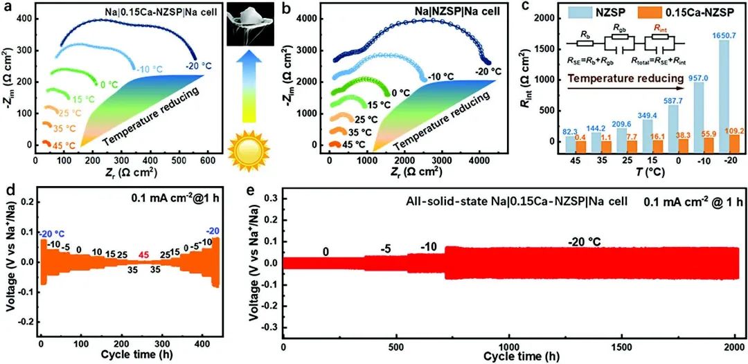 北理王成志團隊Adv. Sci.：可在-20℃下運行的固態(tài)鈉金屬電池！