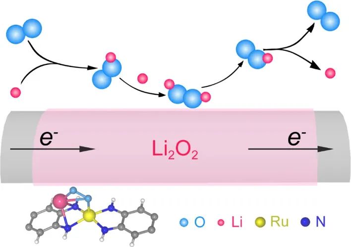 南開(kāi)李福軍JACS：原子Ru鉚接MOF可調(diào)節(jié)鋰氧電池的氧氧化還原
