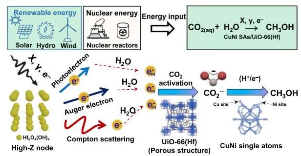 Nature子刊：高能輻射耦合CuNi SAs/UiO-66(Hf)，實現高選擇性還原CO2生成CH3OH