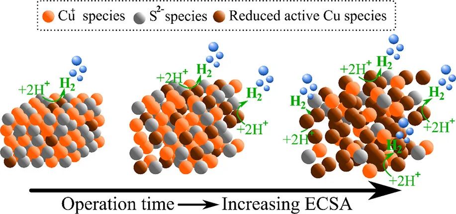 ?ACS Catalysis：納米多孔Cu2-xS膜在中性環(huán)境下實(shí)現(xiàn)高效析氫