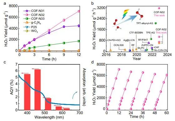 北京大學(xué)Nature子刊：COF中引入電子給體，促進(jìn)光催化H2O2合成