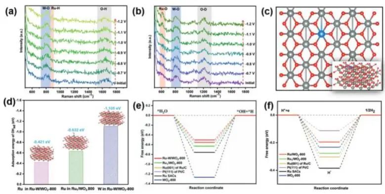 Adv. Sci.：1+1>2! Ru-W對中Ru和W位點協(xié)同促進電化學(xué)水分解制氫