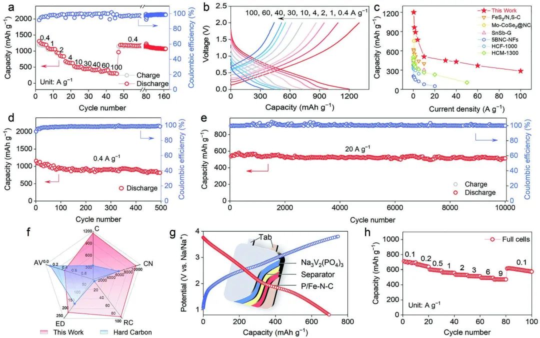 鄭州大學(xué)陳衛(wèi)華AFM：Fe-N-C鍵電催化驅(qū)動可靠的SEI和快速的動力學(xué)