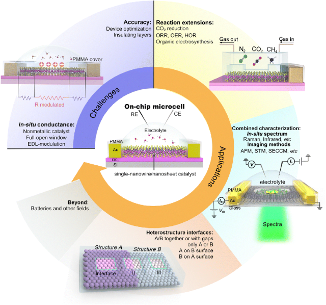 EES Catalysis：新興芯片微電極在電催化中的作用：窗口和電路功能
