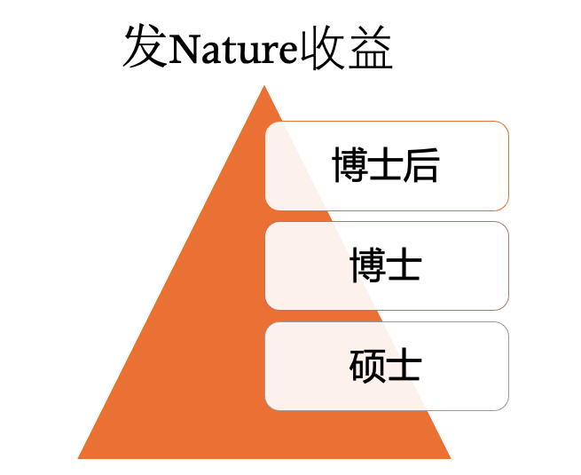 一篇 Nature 論文和 100 萬美元，你選哪個？