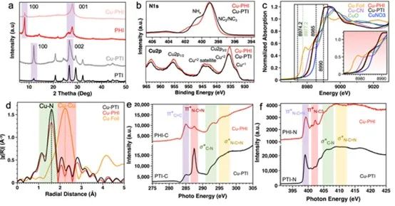 AM：協(xié)同銅單原子催化劑在二維氮化碳中強化CO2電解制甲烷