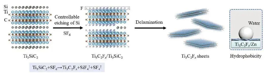 楊樹(shù)斌/杜志國(guó)AEM：可控蝕刻Ti3SiC2生產(chǎn)用于超穩(wěn)定鋅離子電池的富氟疏水二維碳化鈦