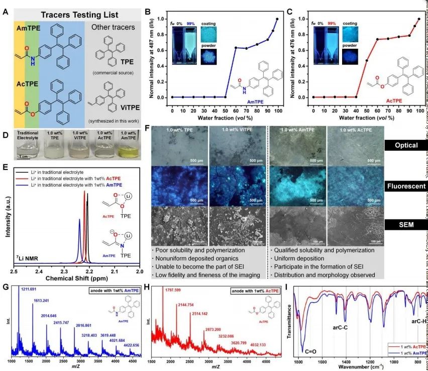小熒光大作用！清華大學(xué)何向明/楊洋/危巖AM：利用熒光示蹤劑實現(xiàn)SEI跟蹤！