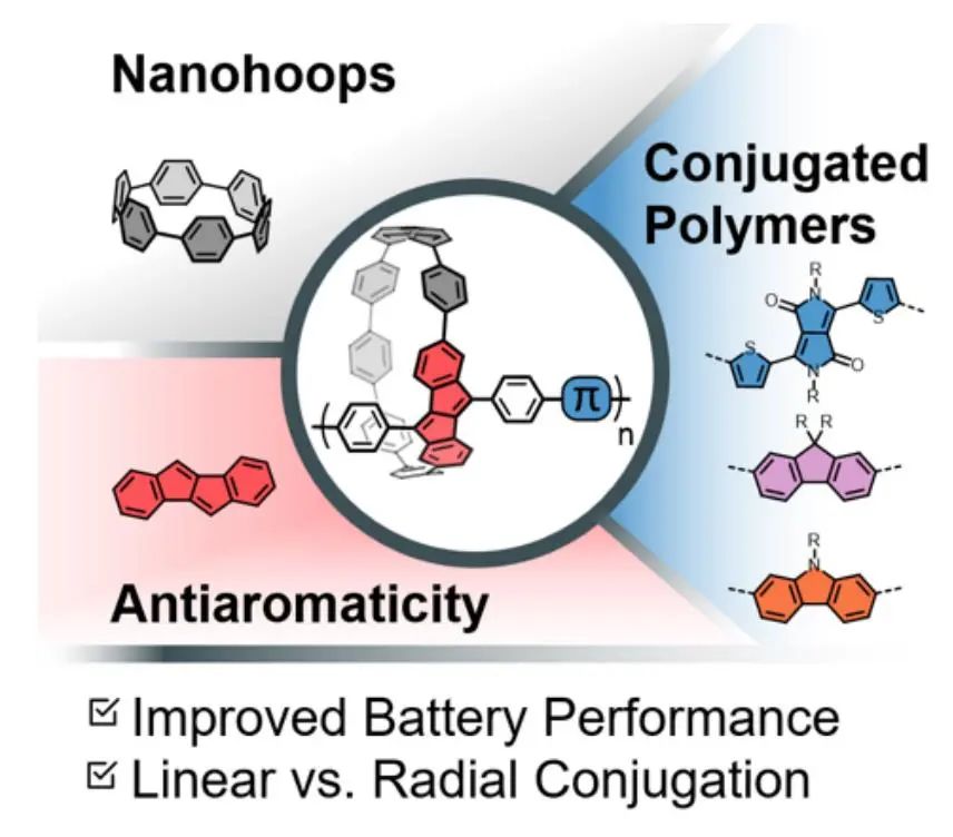 ?Angew.：基于抗芳香族二苯并五烯的共軛納米環(huán)聚合物用于有機(jī)電池中的電荷存儲(chǔ)