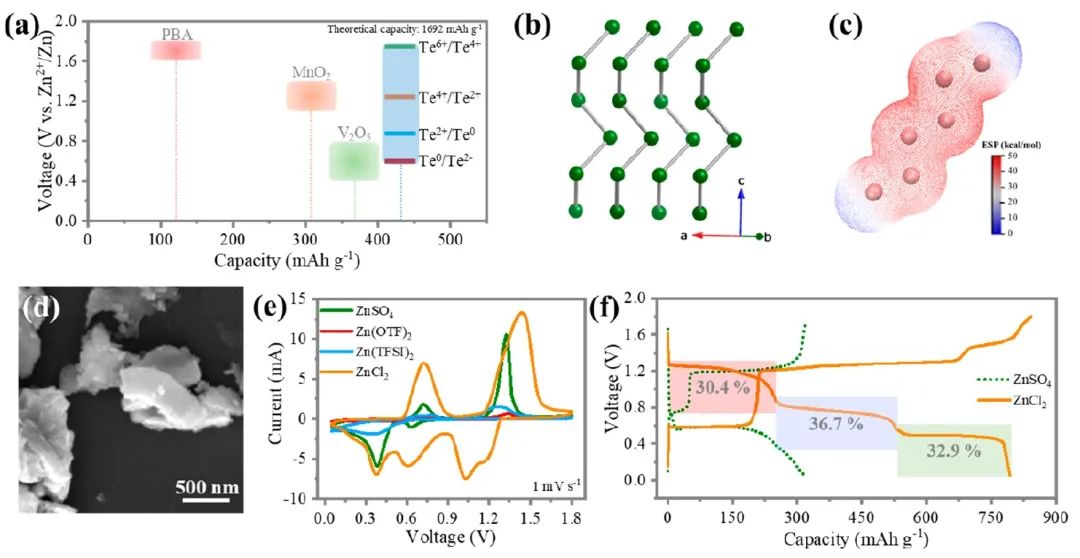 ?支春義/汪冬紅JACS：激活Te的可逆六電子轉(zhuǎn)移化學(xué)，實現(xiàn)高性能鋅電池