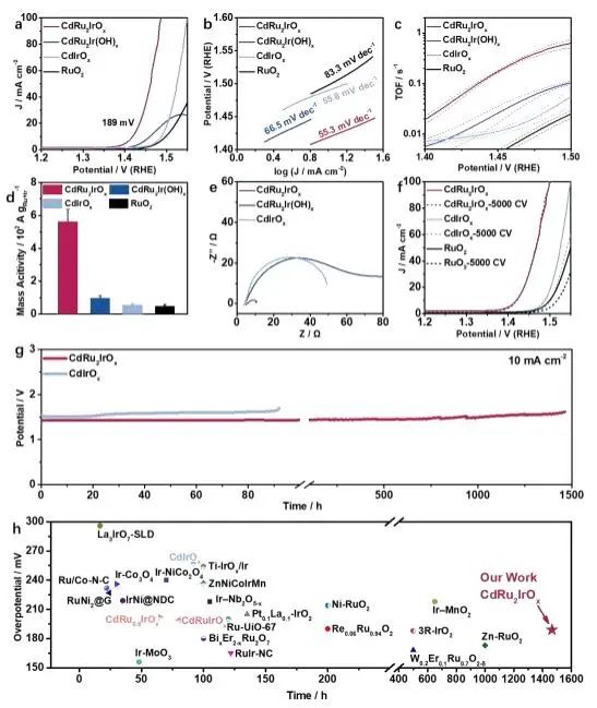 廈大/廣工大/陜師大AM：CdRu2IrOx納米骨架實(shí)現(xiàn)長時(shí)間酸性O(shè)ER
