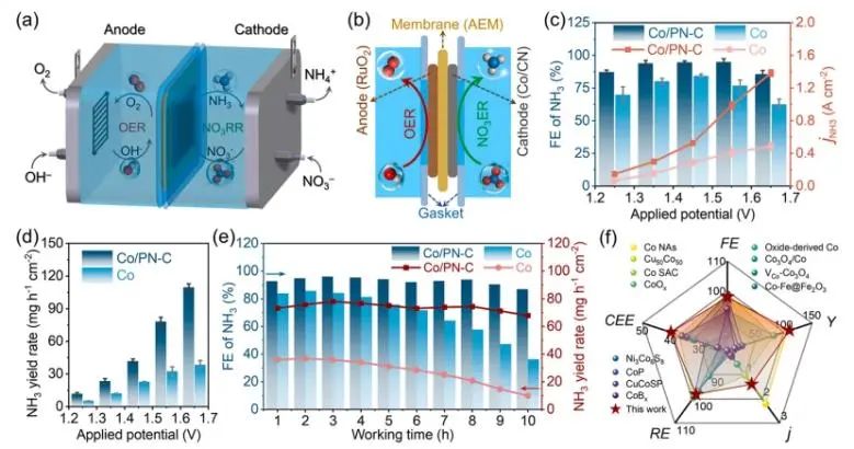 中南Nano Energy：缺電子Co納米晶立大功，有效促進(jìn)NO3?電還原為NH3