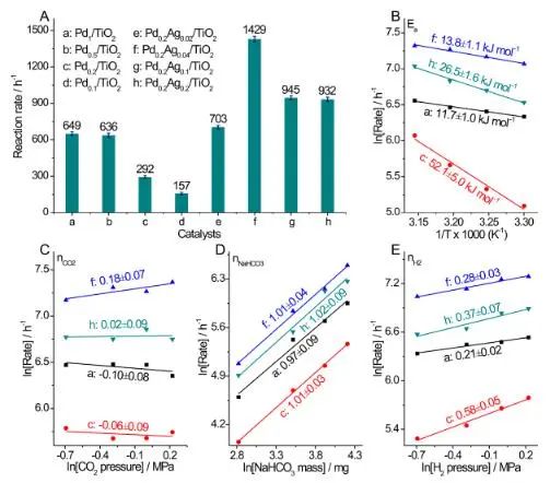 ACS Catalysis：調(diào)控TiO2負(fù)載Pd的電子結(jié)構(gòu)和原子利用率，增強(qiáng)CO2加氫制甲酸