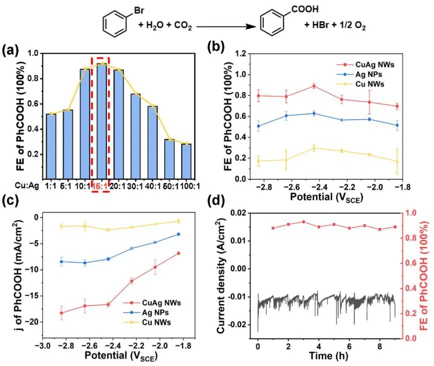 大連化物所ACS Catalysis：雙功能CuAg電催化劑助力芳基溴對羧酸的CO2固定