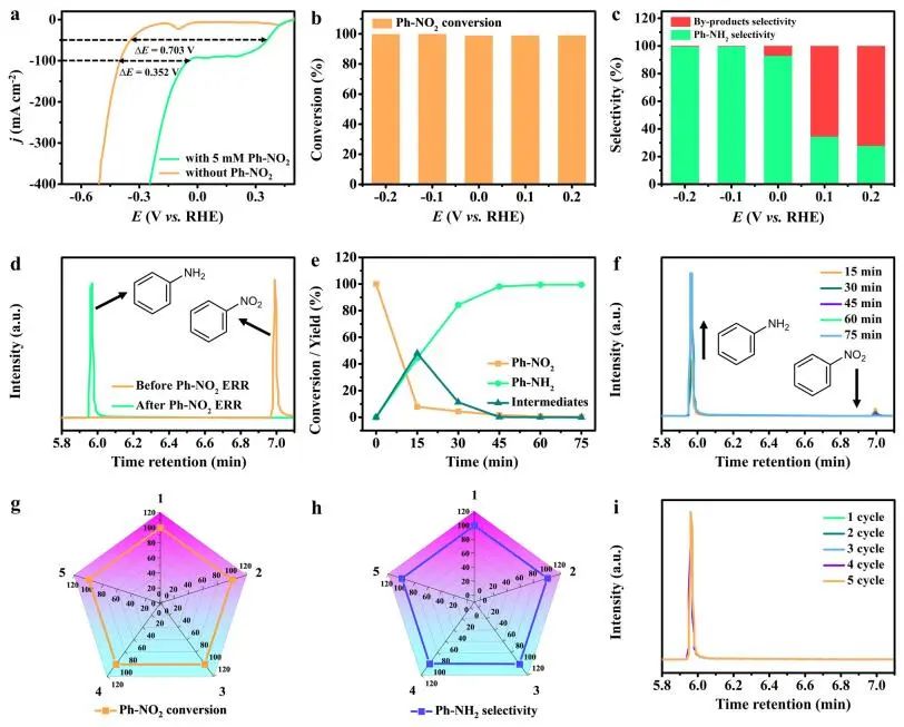 浙工大王鴻靜Nature子刊：CuSA-Rh MAs/CF同時(shí)電化學(xué)合成苯胺和生物質(zhì)升級