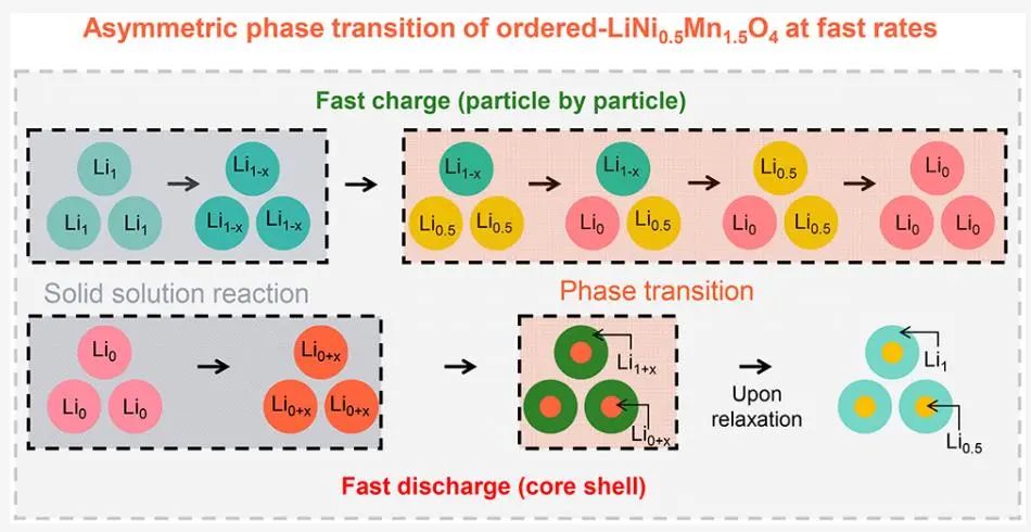 ?Nano Letters：高壓尖晶石中快速不對稱脫嵌鋰