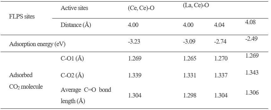 二氧化鈰表面FLP位點的調(diào)控促進(jìn)CO2和烯烴一步合成環(huán)狀碳酸酯