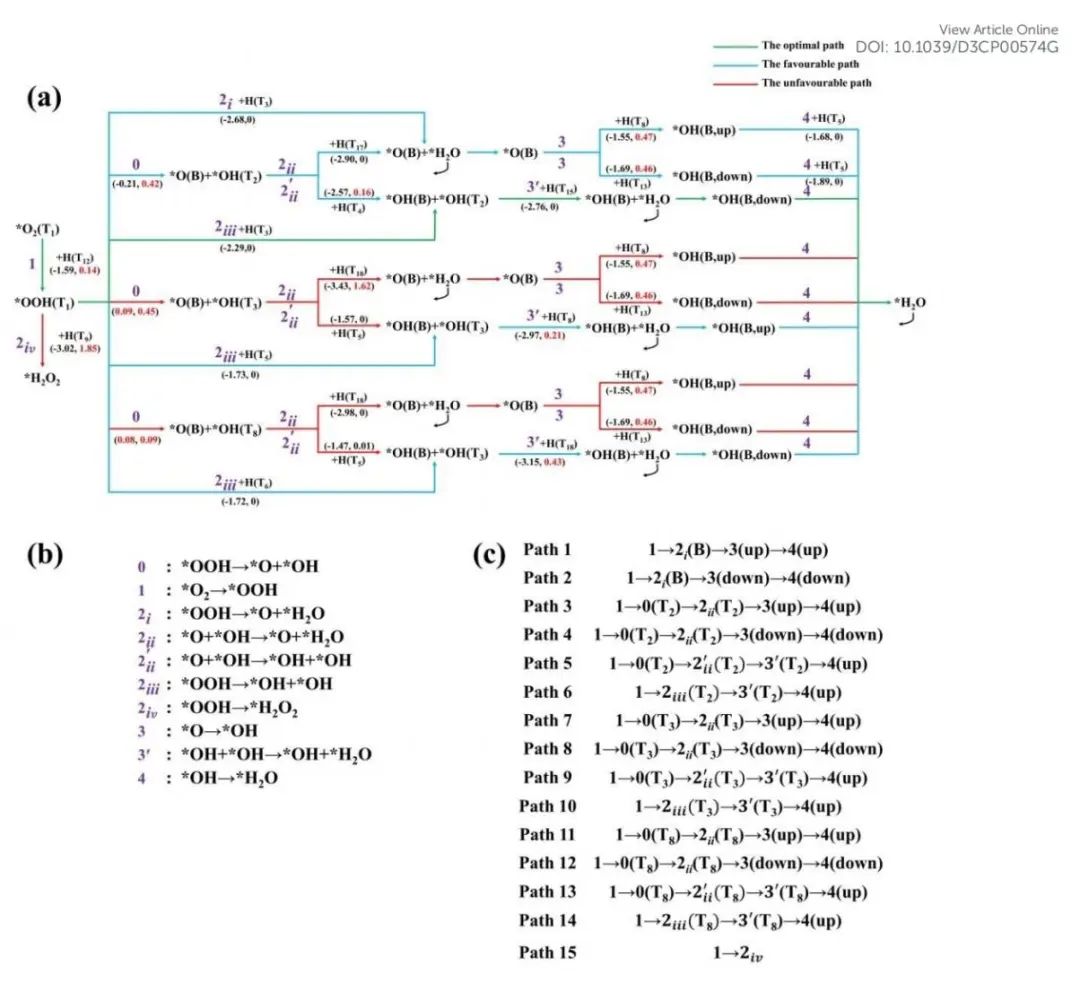 PCCP：第一性原理研究NiPd共摻雜氮配位石墨烯作為氧還原反應(yīng)高效電催化劑