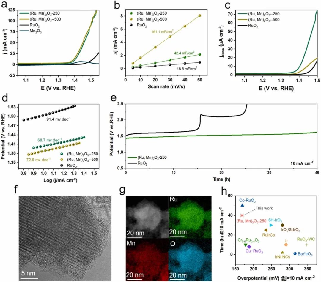 ?三單位聯(lián)合Nano Energy：正交晶系(Ru,Mn)2O3實(shí)現(xiàn)高效酸性析氧反應(yīng)