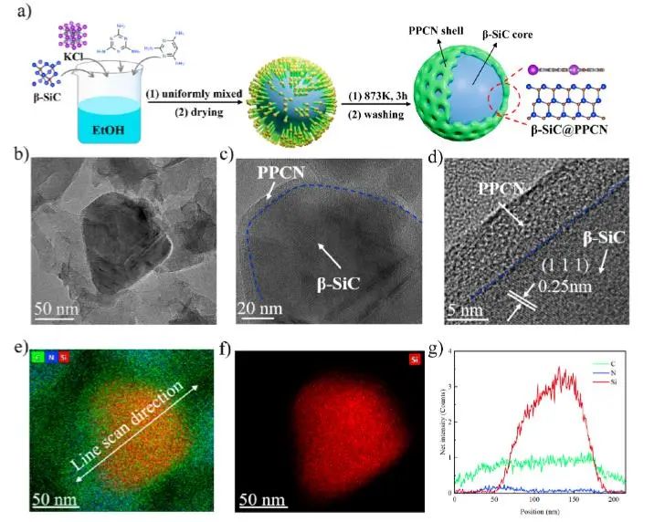 ACS Catalysis：構(gòu)建核殼結(jié)構(gòu)β-SiC@PPCN異質(zhì)結(jié)，促進光熱催化水分解制氫