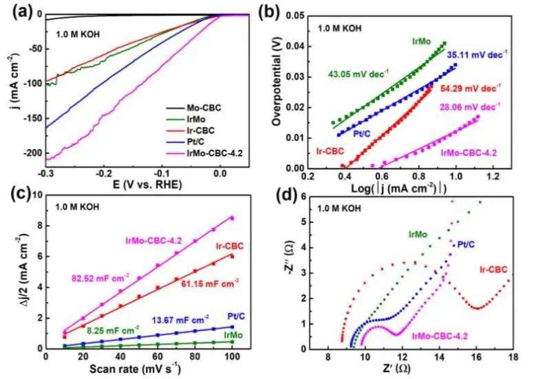 楊英威/熊英JACS：Mo、Ir和N的協(xié)同作用，助力六元瓜環(huán)衍生的IrMo-CBC高效催化堿性HER