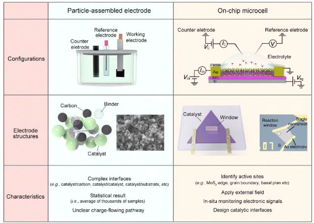 EES Catalysis：新興芯片微電極在電催化中的作用：窗口和電路功能