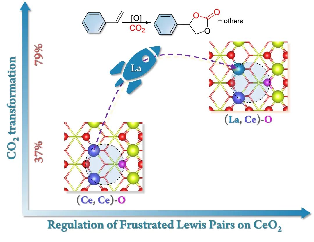 二氧化鈰表面FLP位點的調(diào)控促進(jìn)CO2和烯烴一步合成環(huán)狀碳酸酯