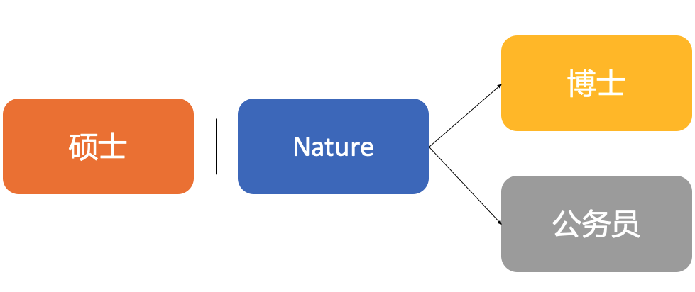 一篇 Nature 論文和 100 萬美元，你選哪個？