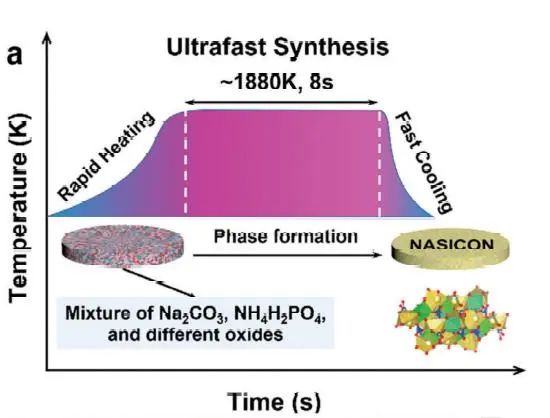 萬佳雨/施思齊AEM：超快合成Nasicon型鈉電固態(tài)電解質(zhì)