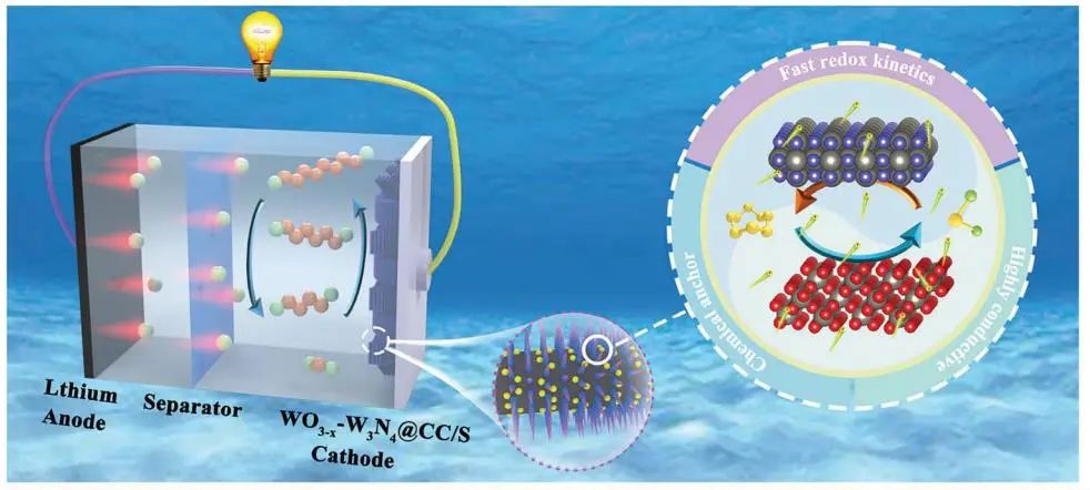 湘潭大學(xué)AFM：富含氧空位的異質(zhì)結(jié)促進雙向硫催化轉(zhuǎn)化