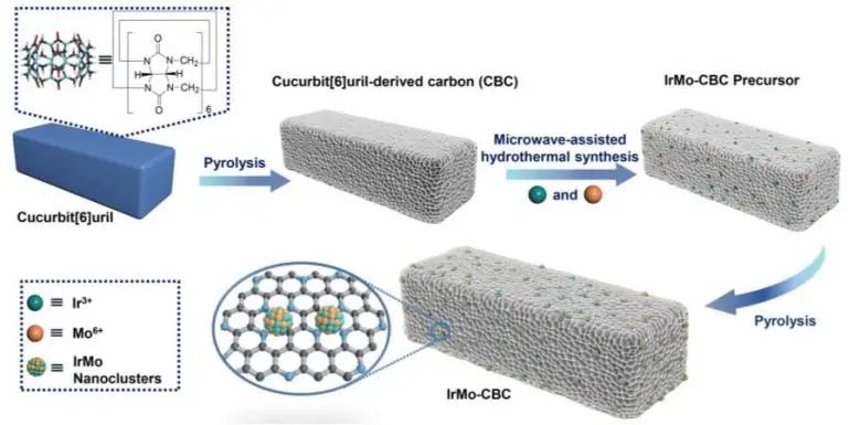 楊英威/熊英JACS：Mo、Ir和N的協(xié)同作用，助力六元瓜環(huán)衍生的IrMo-CBC高效催化堿性HER