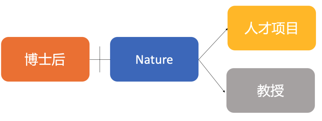 一篇 Nature 論文和 100 萬美元，你選哪個？