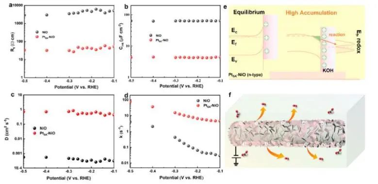 ACS Nano: Pt單原子誘導(dǎo)NiO能帶結(jié)構(gòu)轉(zhuǎn)變，實(shí)現(xiàn)自門調(diào)控電催化HER